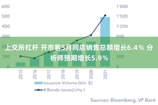 上交所杠杆 开市客5月同店销售总额增长6.4％ 分析师预期增长5.9％