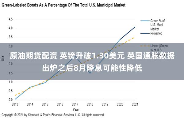 原油期货配资 英镑升破1.30美元 英国通胀数据出炉之后8月降息可能性降低
