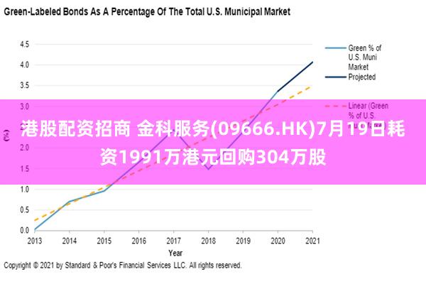 港股配资招商 金科服务(09666.HK)7月19日耗资1991万港元回购304万股