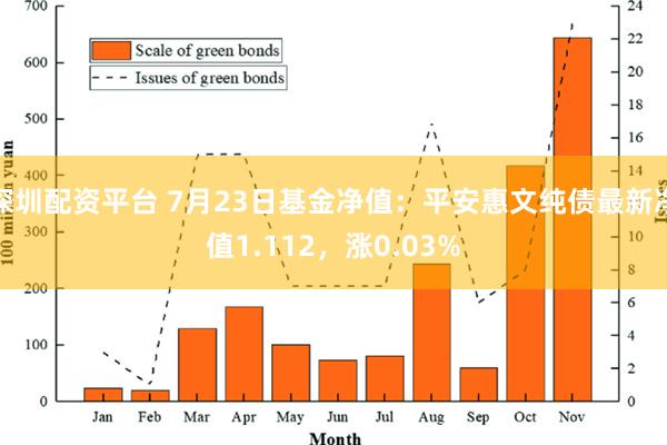 深圳配资平台 7月23日基金净值：平安惠文纯债最新净值1.112，涨0.03%