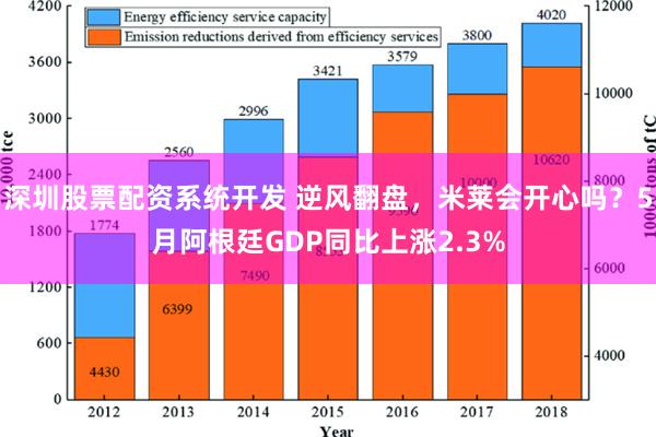 深圳股票配资系统开发 逆风翻盘，米莱会开心吗？5月阿根廷GDP同比上涨2.3%