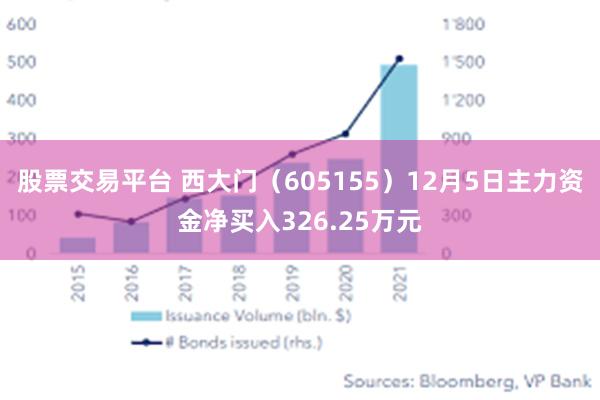 股票交易平台 西大门（605155）12月5日主力资金净买入326.25万元